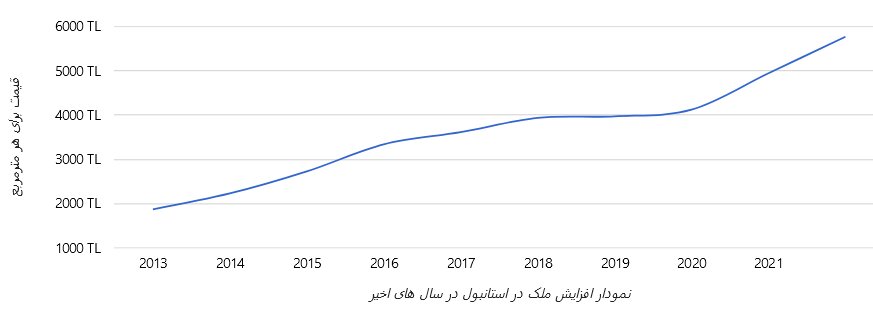 نمودار افزایش قیمت ملک در استانبول