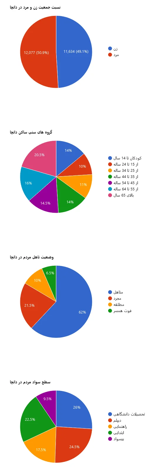 نمودار جمعیت شناسی داتچا