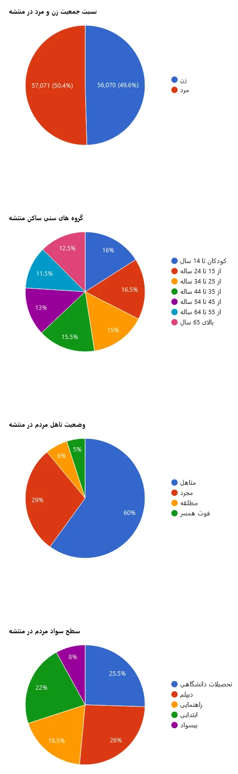 نمودار جمعیت شناسی منتشه