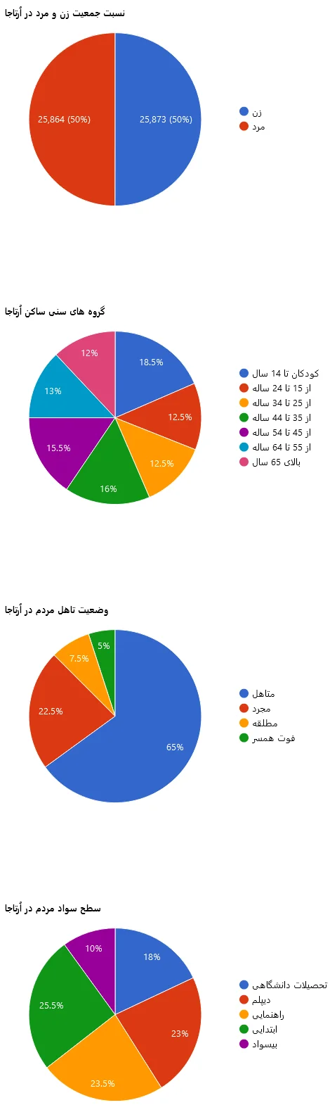 نمودار جمعیت شناسی اُرتاجا